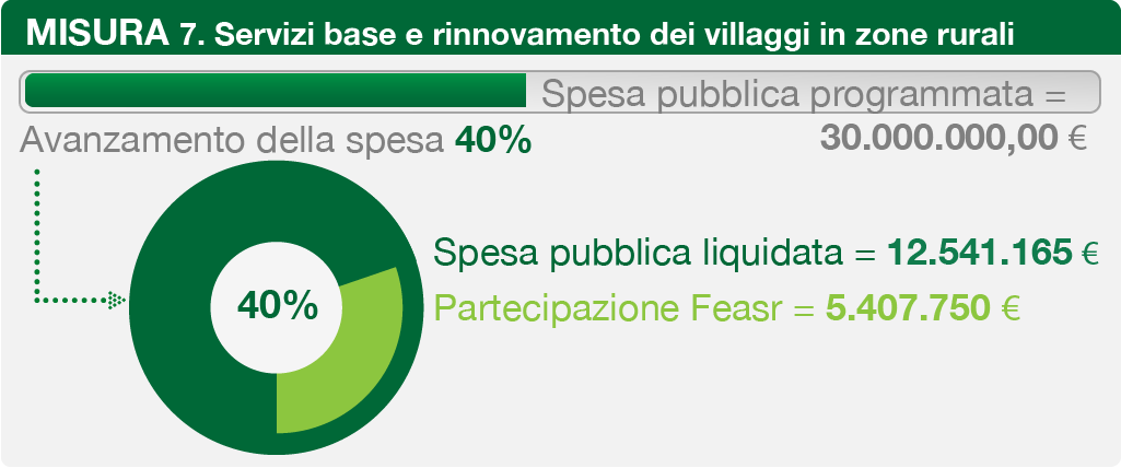 Avanzamento della spesa PSR Marche 2014-2020, misura 7